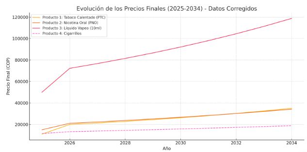 Proyeccion comparada de precios tabaco y nicotina - Nicotina